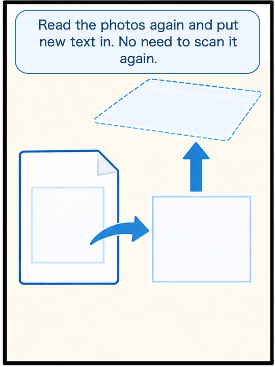 A diagram of reading the photos inside the PDF again and laying a text layer over them