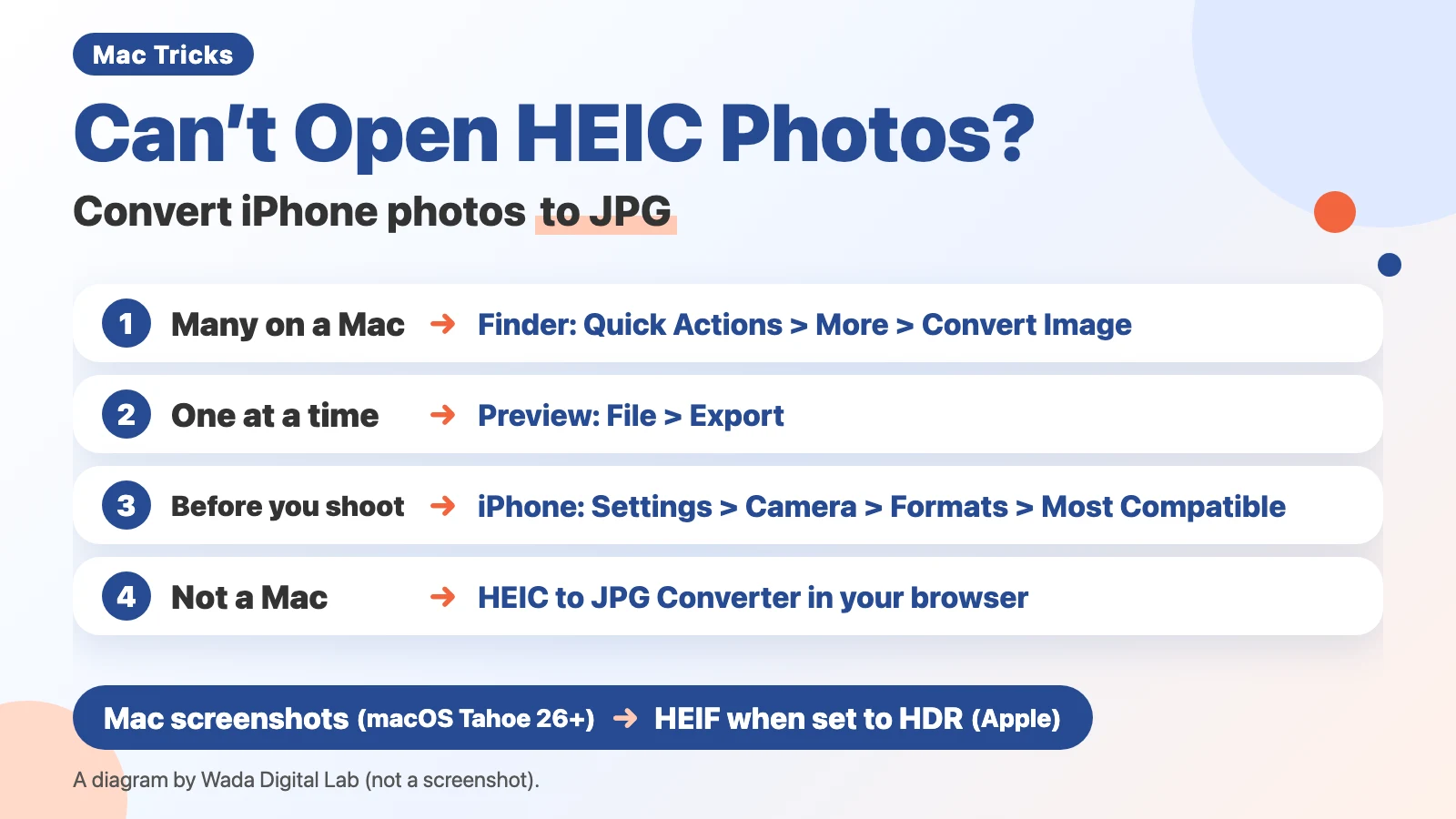 Diagram (not a screenshot) titled Can’t Open HEIC Photos?, Convert iPhone photos to JPG. 1: Many on a Mac, Finder: Quick Actions > More > Convert Image. 2: One at a time, Preview: File > Export. 3: Before you shoot, iPhone: Settings > Camera > Formats > Most Compatible. 4: Not a Mac, HEIC to JPG Converter in your browser. At the bottom: Mac screenshots (macOS Tahoe 26+), HEIF when set to HDR (Apple).