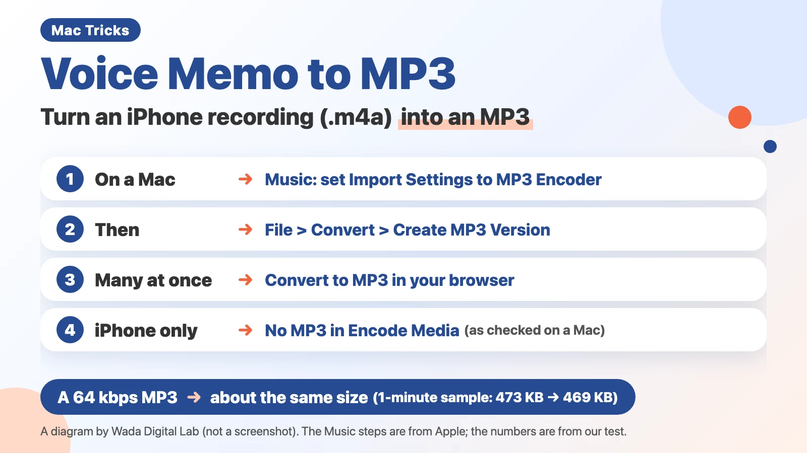 Diagram (not a screenshot) titled Voice Memo to MP3, Turn an iPhone recording (.m4a) into an MP3. 1: On a Mac, Music: set Import Settings to MP3 Encoder. 2: Then, File > Convert > Create MP3 Version. 3: Many at once, Convert to MP3 in your browser. 4: iPhone only, No MP3 in Encode Media (as checked on a Mac). At the bottom: A 64 kbps MP3, about the same size (1-minute sample: 473 KB → 469 KB).
