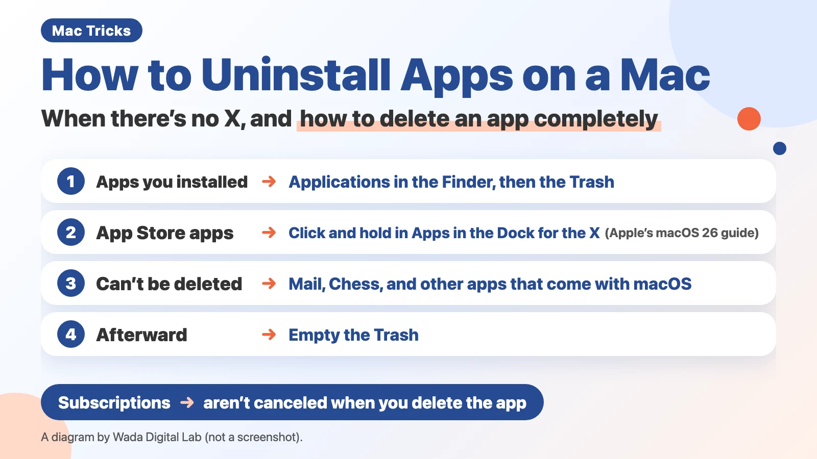 Diagram (not a screenshot) titled How to Uninstall Apps on a Mac, When there’s no X, and how to delete an app completely. 1: Apps you installed, Applications in the Finder, then the Trash. 2: App Store apps, Click and hold in Apps in the Dock for the X (Apple’s macOS 26 guide). 3: Can’t be deleted, Mail, Chess, and other apps that come with macOS. 4: Afterward, Empty the Trash. At the bottom: Subscriptions, aren’t canceled when you delete the app.