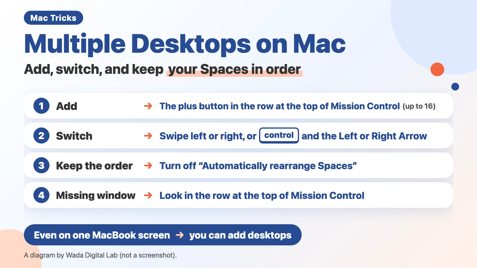 Diagram (not a screenshot) titled Multiple Desktops on Mac, Add, switch, and keep your Spaces in order. 1: Add, The plus button in the row at the top of Mission Control (up to 16). 2: Switch, Swipe left or right, or Control and the Left or Right Arrow. 3: Keep the order, Turn off “Automatically rearrange Spaces”. 4: Missing window, Look in the row at the top of Mission Control. At the bottom: Even on one MacBook screen, you can add desktops.