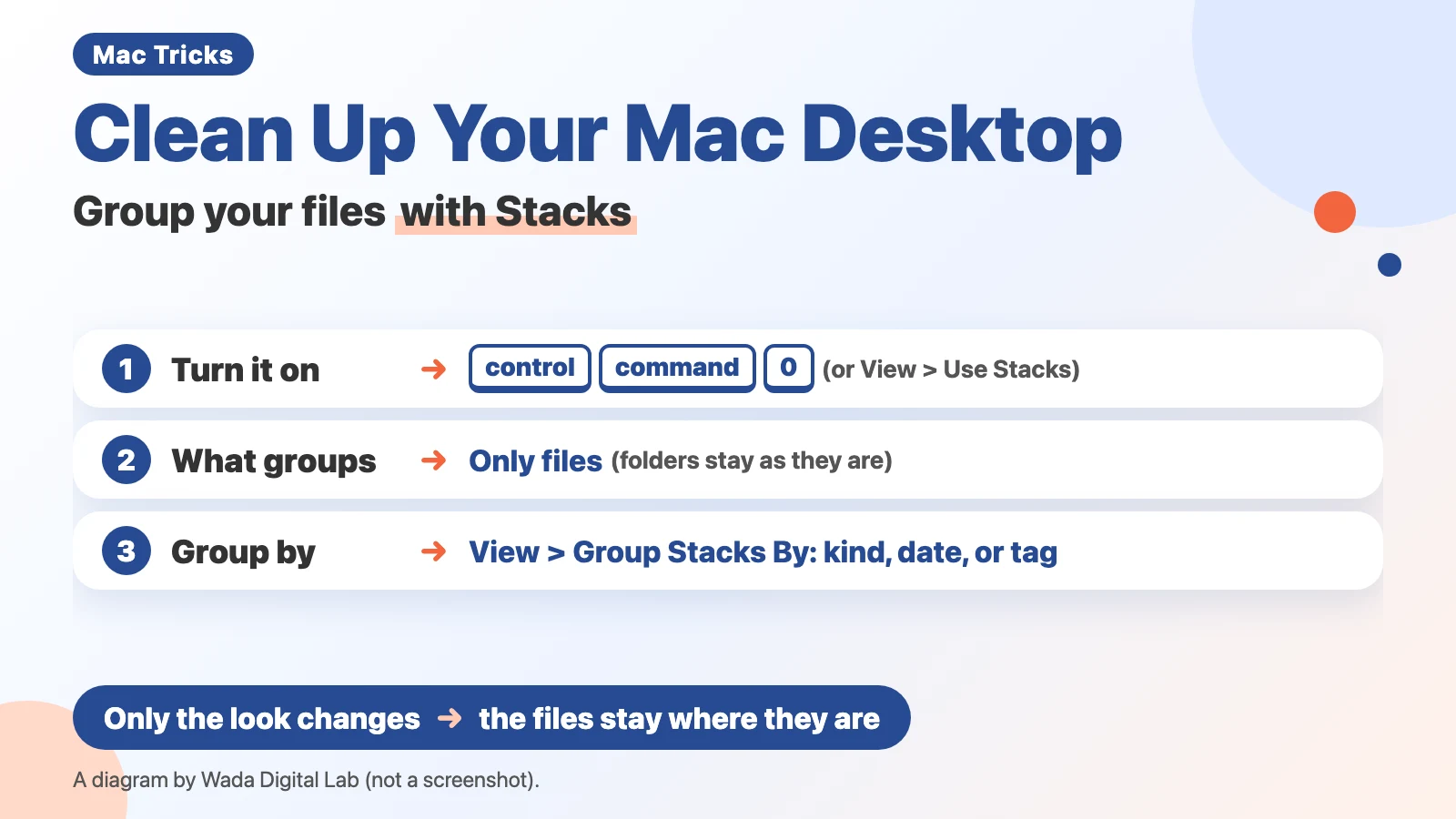Diagram (not a screenshot) titled Clean Up Your Mac Desktop, Group your files with Stacks. 1: Turn it on, Control-Command-0 (or View > Use Stacks). 2: What groups, Only files (folders stay as they are). 3: Group by, View > Group Stacks By: kind, date, or tag. At the bottom: Only the look changes, the files stay where they are.