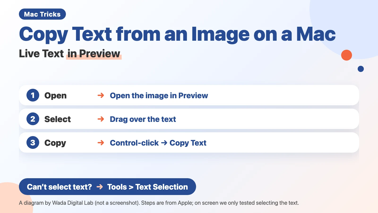 Diagram (not a screenshot) titled Copy Text from an Image on a Mac, Live Text in Preview. 1: Open, Open the image in Preview. 2: Select, Drag over the text. 3: Copy, Control-click → Copy Text. At the bottom: Can’t select text?, Tools > Text Selection.