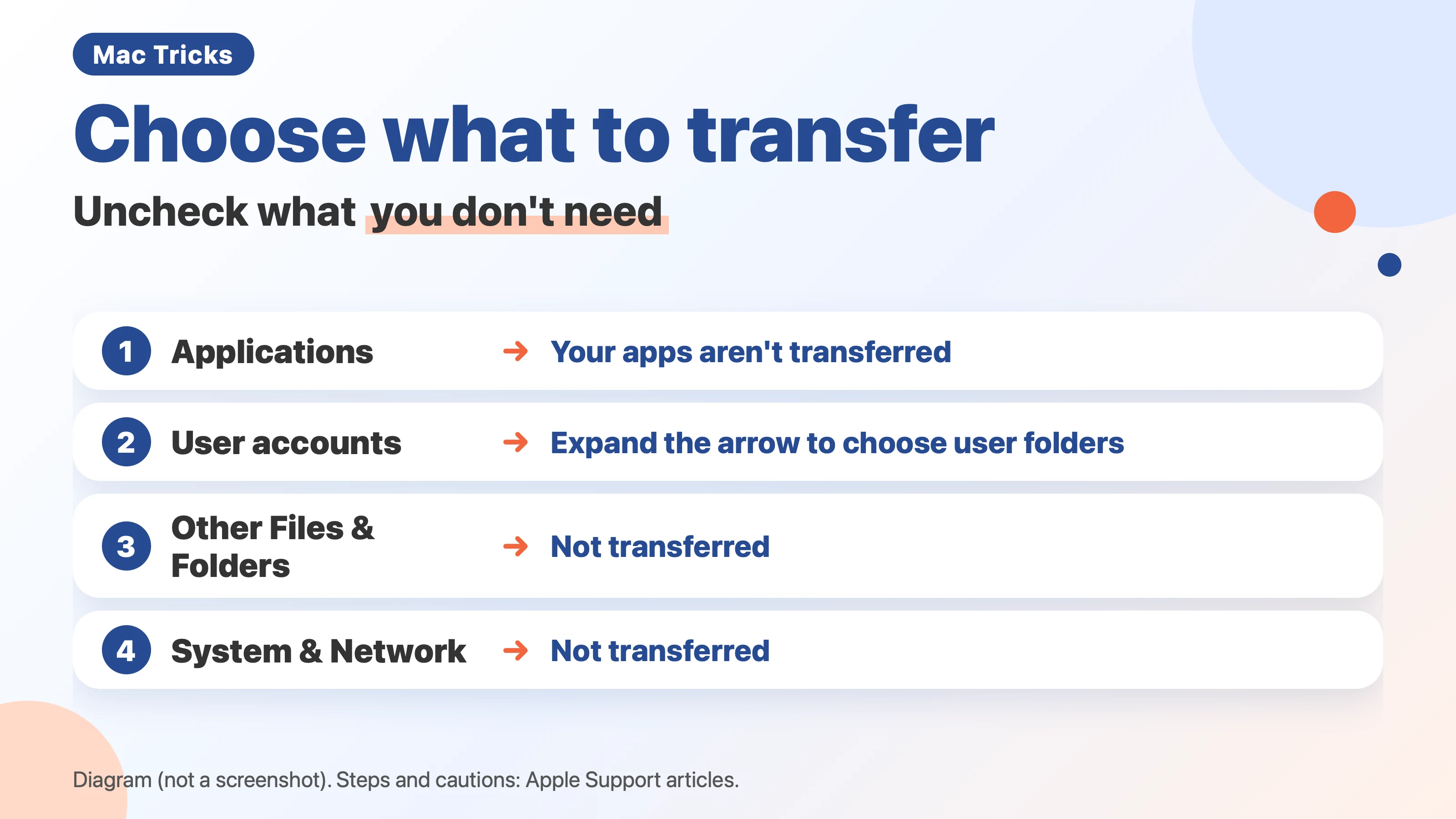 Diagram (not a screenshot) titled Choose what to transfer, Uncheck what you don't need. 1: Applications, Your apps aren't transferred. 2: User accounts, Expand the arrow to choose user folders. 3: Other Files & Folders, Not transferred. 4: System & Network, Not transferred.