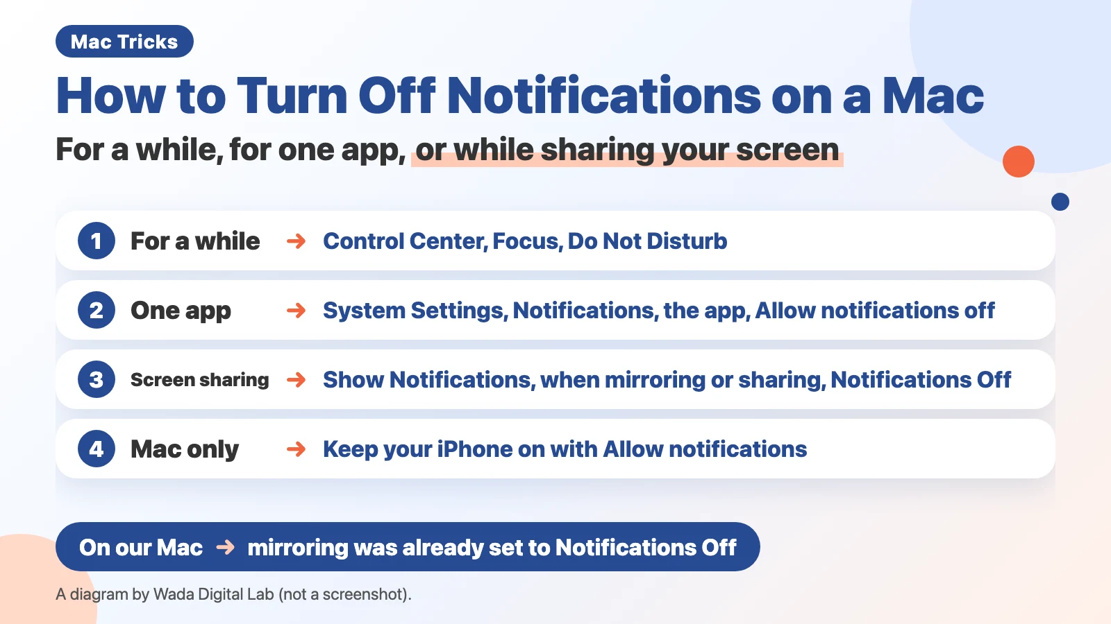 Diagram (not a screenshot) titled How to Turn Off Notifications on a Mac, For a while, for one app, or while sharing your screen. 1: For a while, Control Center, Focus, Do Not Disturb. 2: One app, System Settings, Notifications, the app, Allow notifications off. 3: Screen sharing, Show Notifications, when mirroring or sharing, Notifications Off. 4: Mac only, Keep your iPhone on with Allow notifications. At the bottom: On our Mac, mirroring was already set to Notifications Off.