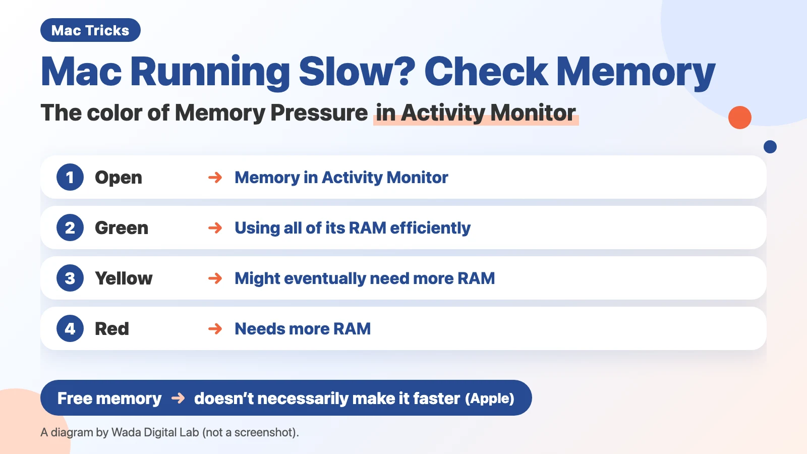 Diagram (not a screenshot) titled Mac Running Slow? Check Memory, The color of Memory Pressure in Activity Monitor. 1: Open, Memory in Activity Monitor. 2: Green, Using all of its RAM efficiently. 3: Yellow, Might eventually need more RAM. 4: Red, Needs more RAM. At the bottom: Free memory, doesn’t necessarily make it faster (Apple).