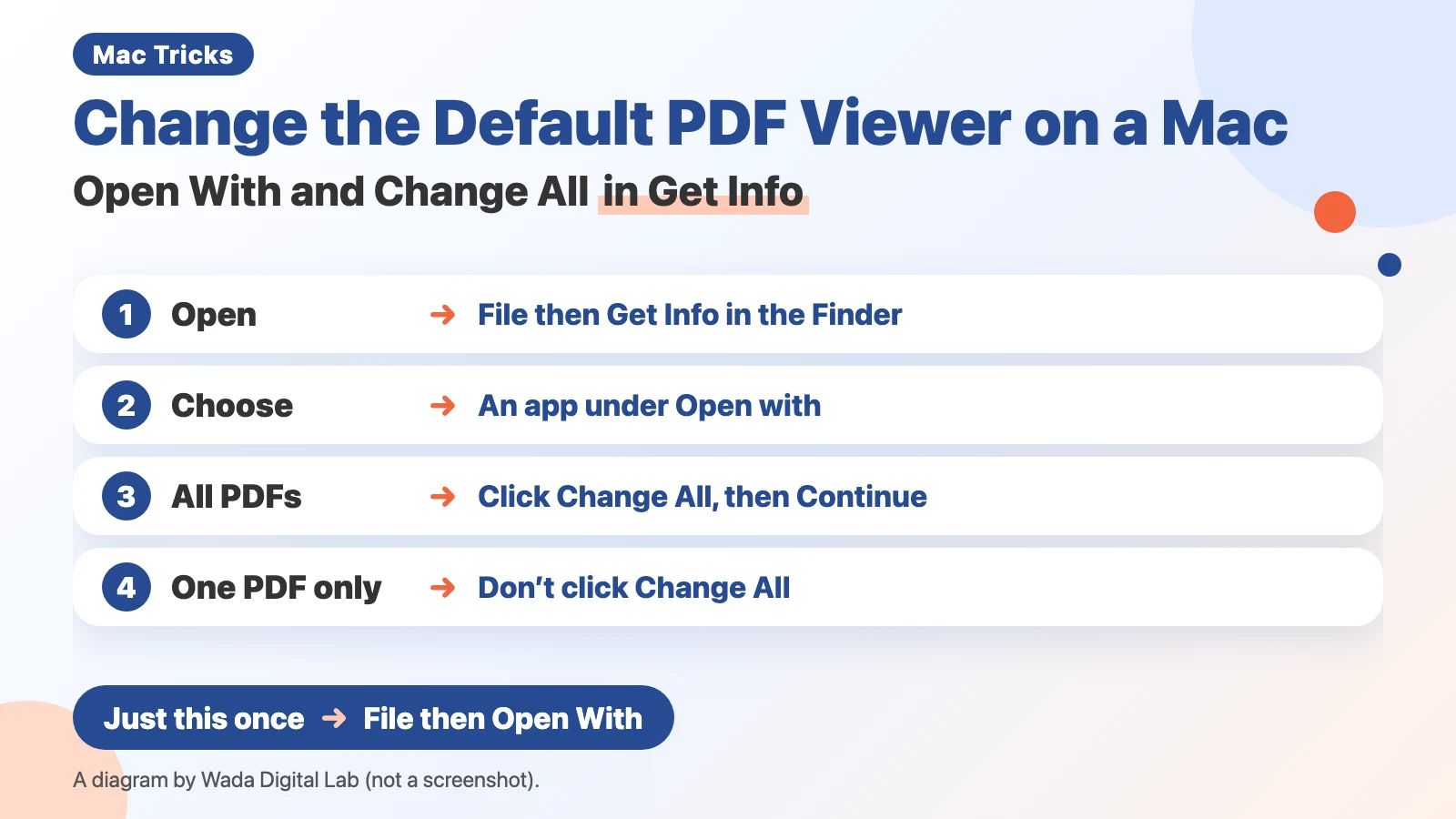 Diagram (not a screenshot) titled Change the Default PDF Viewer on a Mac, Open With and Change All in Get Info. 1: Open, File then Get Info in the Finder. 2: Choose, An app under Open with. 3: All PDFs, Click Change All, then Continue. 4: One PDF only, Don’t click Change All. At the bottom: Just this once, File then Open With.