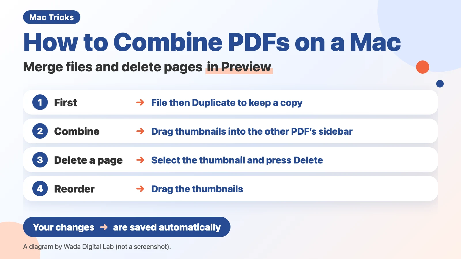 Diagram (not a screenshot) titled How to Combine PDFs on a Mac, Merge files and delete pages in Preview. 1: First, File then Duplicate to keep a copy. 2: Combine, Drag thumbnails into the other PDF’s sidebar. 3: Delete a page, Select the thumbnail and press Delete. 4: Reorder, Drag the thumbnails. At the bottom: Your changes, are saved automatically.