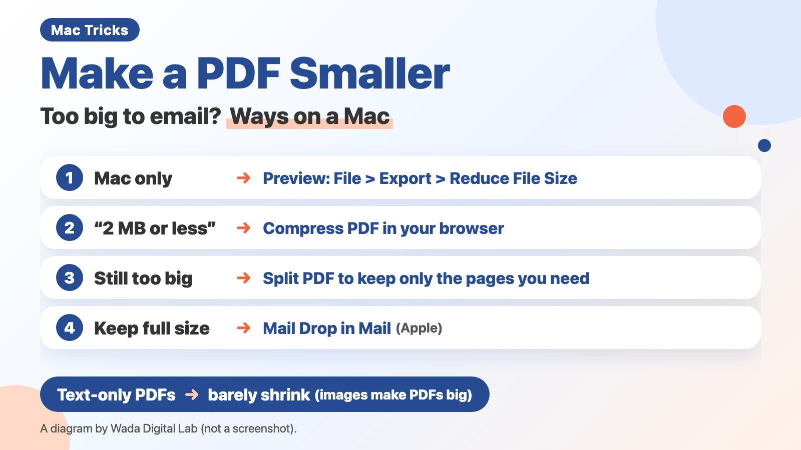 Diagram (not a screenshot) titled Make a PDF Smaller, Too big to email? Ways on a Mac. 1: Mac only, Preview: File > Export > Reduce File Size. 2: “2 MB or less”, Compress PDF in your browser. 3: Still too big, Split PDF to keep only the pages you need. 4: Keep full size, Mail Drop in Mail (Apple). At the bottom: Text-only PDFs, barely shrink (images make PDFs big).
