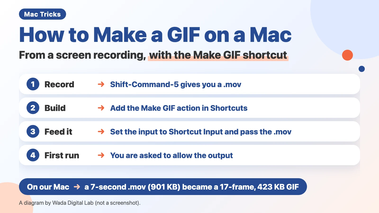 Diagram (not a screenshot) titled How to Make a GIF on a Mac, From a screen recording, with the Make GIF shortcut. 1: Record, Shift-Command-5 gives you a .mov. 2: Build, Add the Make GIF action in Shortcuts. 3: Feed it, Set the input to Shortcut Input and pass the .mov. 4: First run, You are asked to allow the output. At the bottom: On our Mac, a 7-second .mov (901 KB) became a 17-frame, 423 KB GIF.