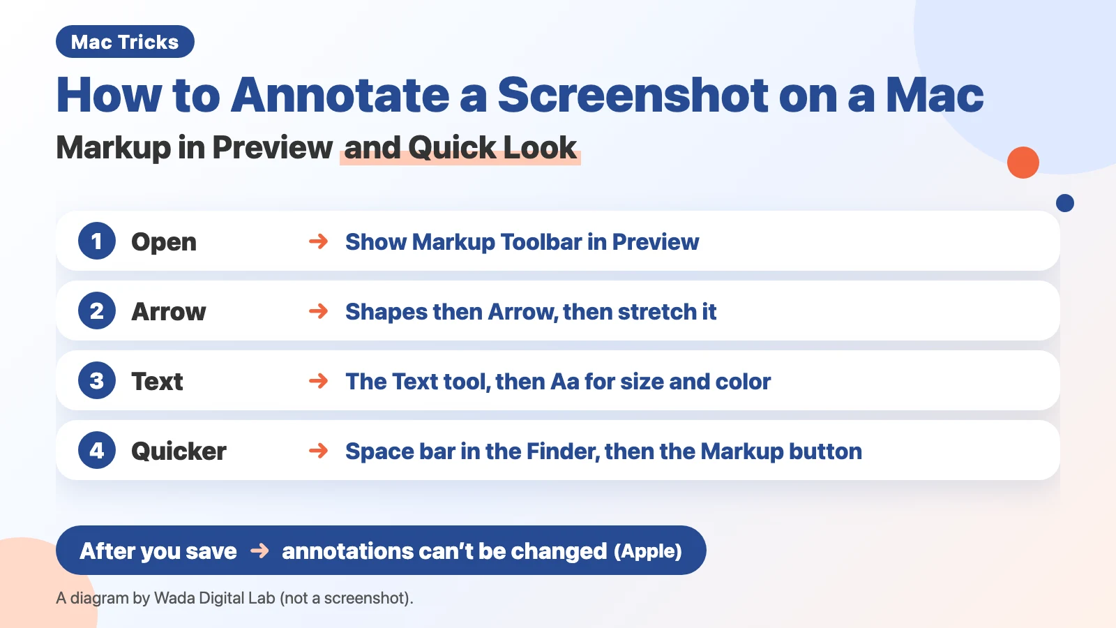 Diagram (not a screenshot) titled How to Annotate a Screenshot on a Mac, Markup in Preview and Quick Look. 1: Open, Show Markup Toolbar in Preview. 2: Arrow, Shapes then Arrow, then stretch it. 3: Text, The Text tool, then Aa for size and color. 4: Quicker, Space bar in the Finder, then the Markup button. At the bottom: After you save, annotations can’t be changed (Apple).