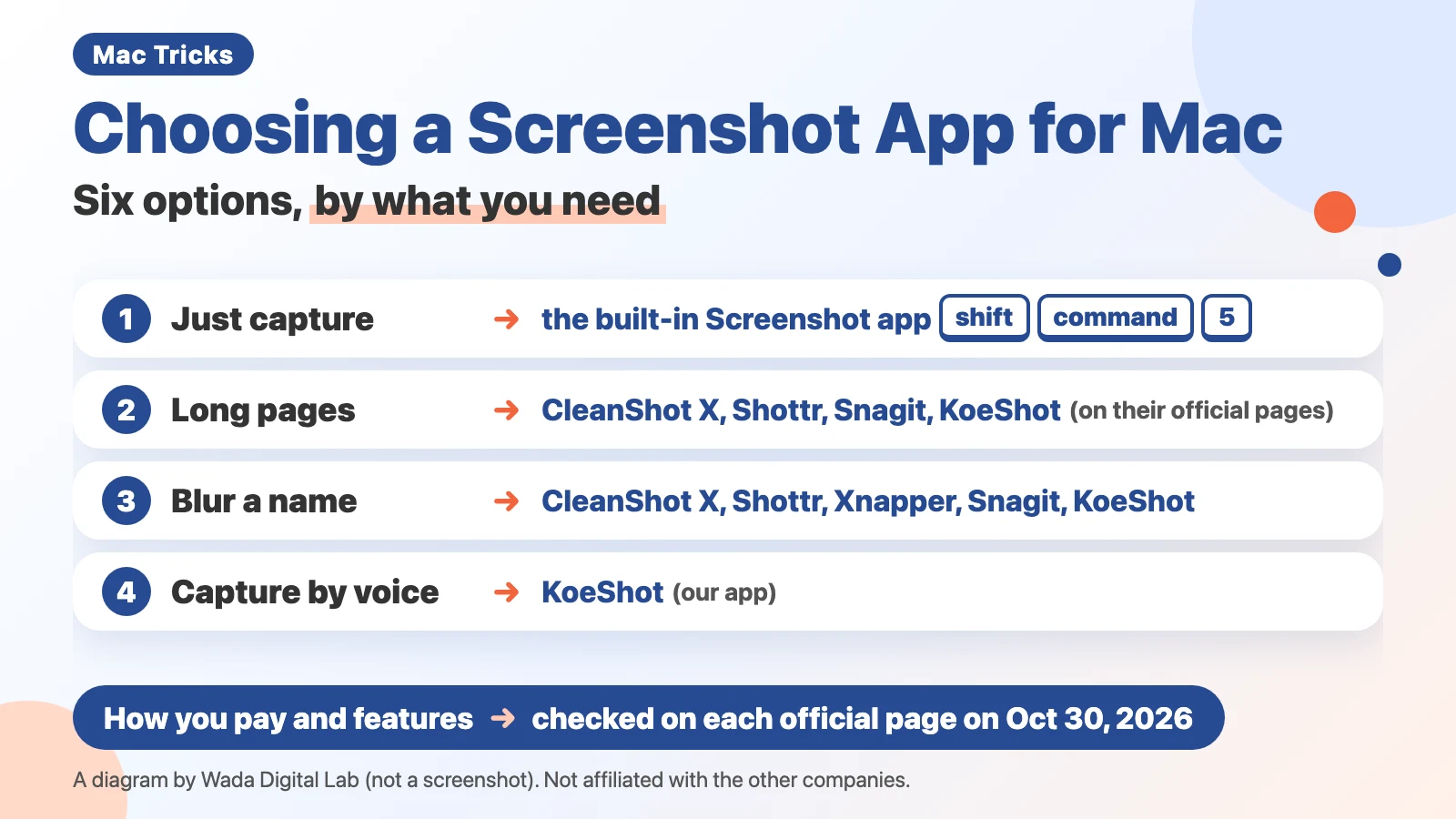 Diagram (not a screenshot) titled Choosing a Screenshot App for Mac, Six options, by what you need. 1: Just capture, the built-in Screenshot app Shift-Command-5. 2: Long pages, CleanShot X, Shottr, Snagit, KoeShot (on their official pages). 3: Blur a name, CleanShot X, Shottr, Xnapper, Snagit, KoeShot. 4: Capture by voice, KoeShot (our app). At the bottom: How you pay and features, checked on each official page on Oct 30, 2026.