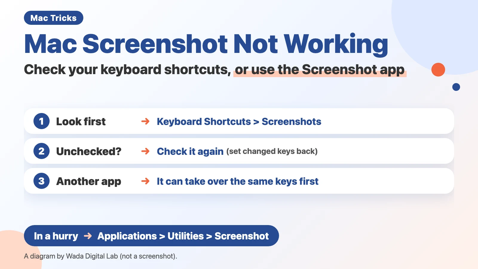 Diagram (not a screenshot) titled Mac Screenshot Not Working, Check your keyboard shortcuts, or use the Screenshot app. 1: Look first, Keyboard Shortcuts > Screenshots. 2: Unchecked?, Check it again (set changed keys back). 3: Another app, It can take over the same keys first. At the bottom: In a hurry, Applications > Utilities > Screenshot.