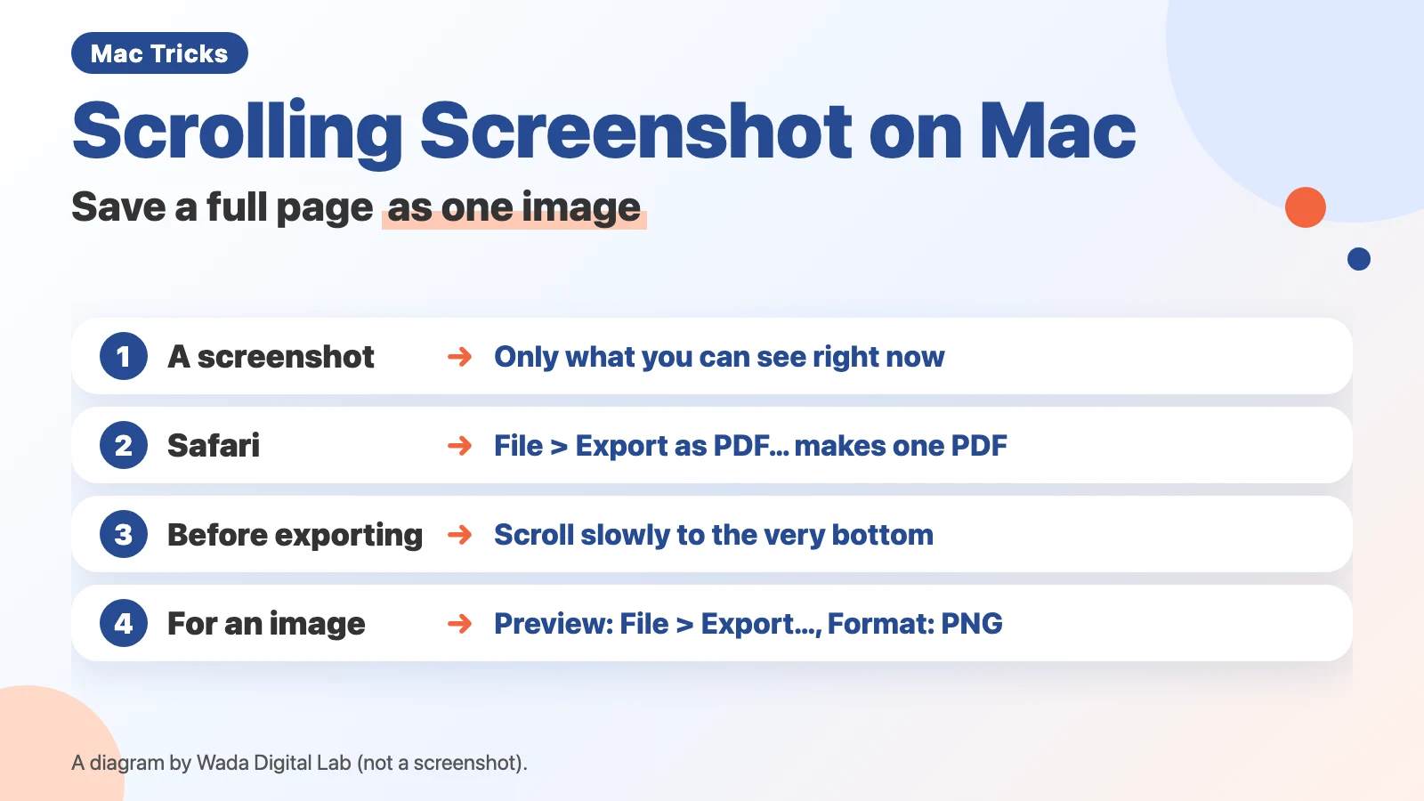 Diagram (not a screenshot) titled Scrolling Screenshot on Mac, Save a full page as one image. 1: A screenshot, Only what you can see right now. 2: Safari, File > Export as PDF… makes one PDF. 3: Before exporting, Scroll slowly to the very bottom. 4: For an image, Preview: File > Export…, Format: PNG.