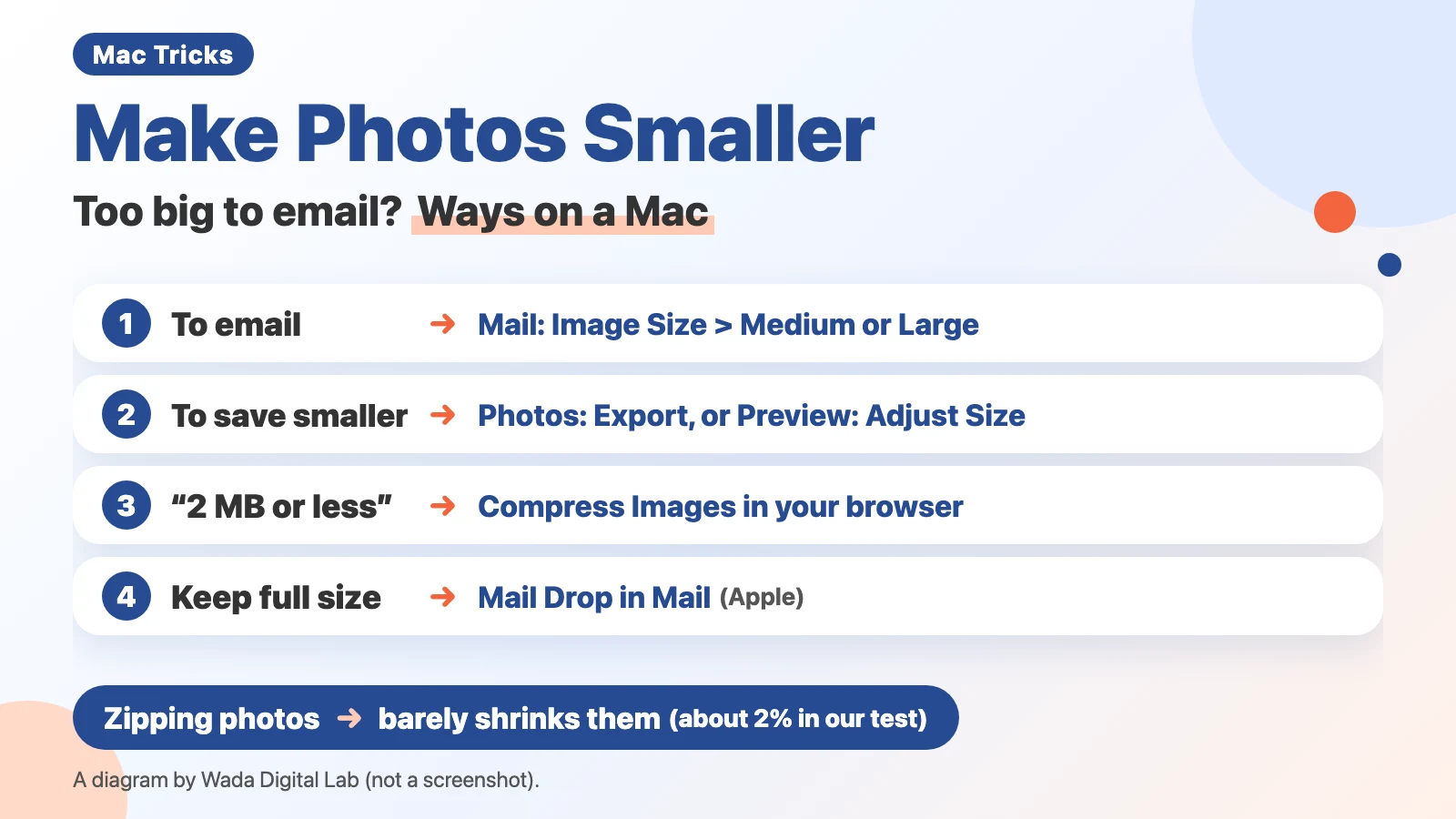 Diagram (not a screenshot) titled Make Photos Smaller, Too big to email? Ways on a Mac. 1: To email, Mail: Image Size > Medium or Large. 2: To save smaller, Photos: Export, or Preview: Adjust Size. 3: “2 MB or less”, Compress Images in your browser. 4: Keep full size, Mail Drop in Mail (Apple). At the bottom: Zipping photos, barely shrinks them (about 2% in our test).