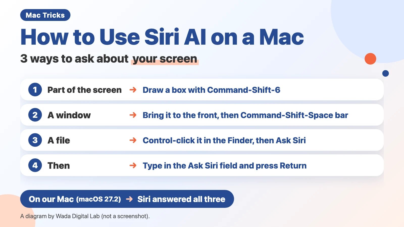 Diagram (not a screenshot) titled How to Use Siri AI on a Mac, 3 ways to ask about your screen. 1: Part of the screen, draw a box with Command-Shift-6. 2: A window, bring it to the front, then Command-Shift-Space bar. 3: A file, Control-click it in the Finder, then Ask Siri. 4: Then, type in the Ask Siri field and press Return. At the bottom: On our Mac (macOS 27.2), Siri answered all three.