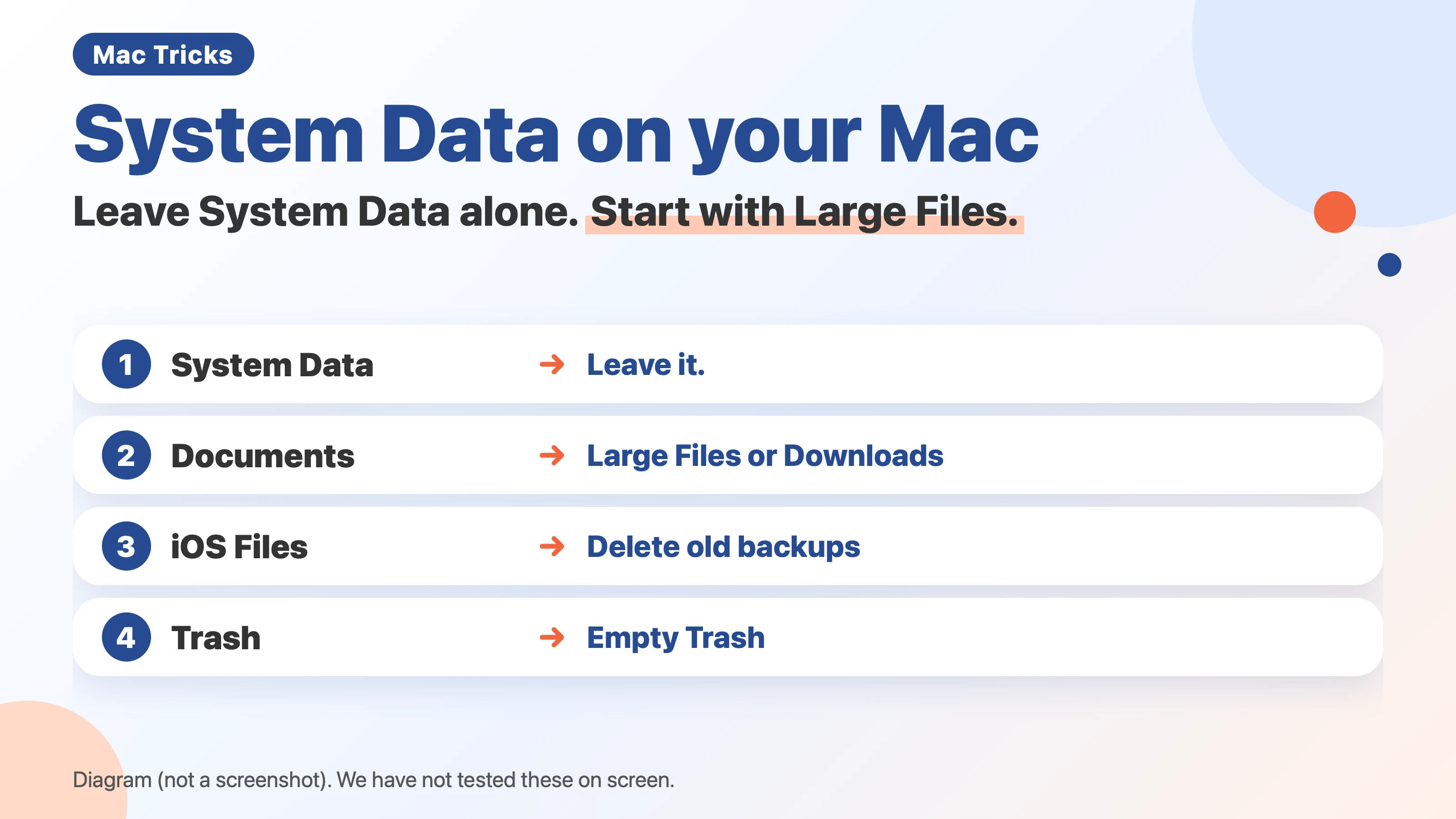 Diagram (not a screenshot) titled System Data on your Mac, Leave System Data alone. Start with Large Files. 1: System Data, Leave it. 2: Documents, Large Files or Downloads. 3: iOS Files, Delete old backups. 4: Trash, Empty Trash.