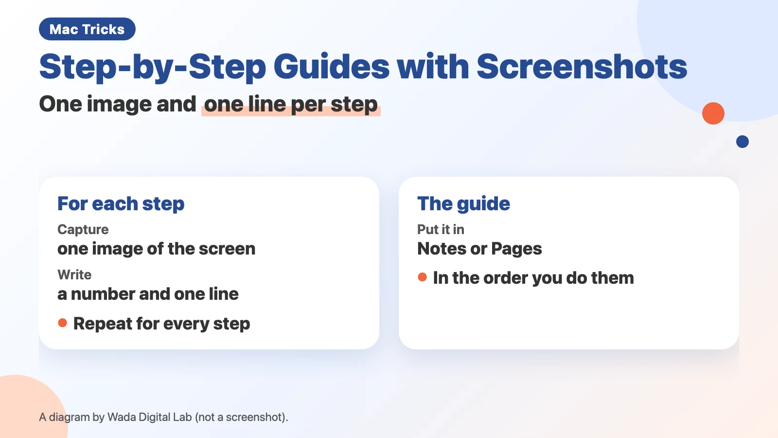 Diagram (not a screenshot) titled Step-by-Step Guides with Screenshots, One image and one line per step. Left, For each step: Capture one image of the screen; Write a number and one line; Repeat for every step. Right, The guide: Put it in Notes or Pages; In the order you do them.