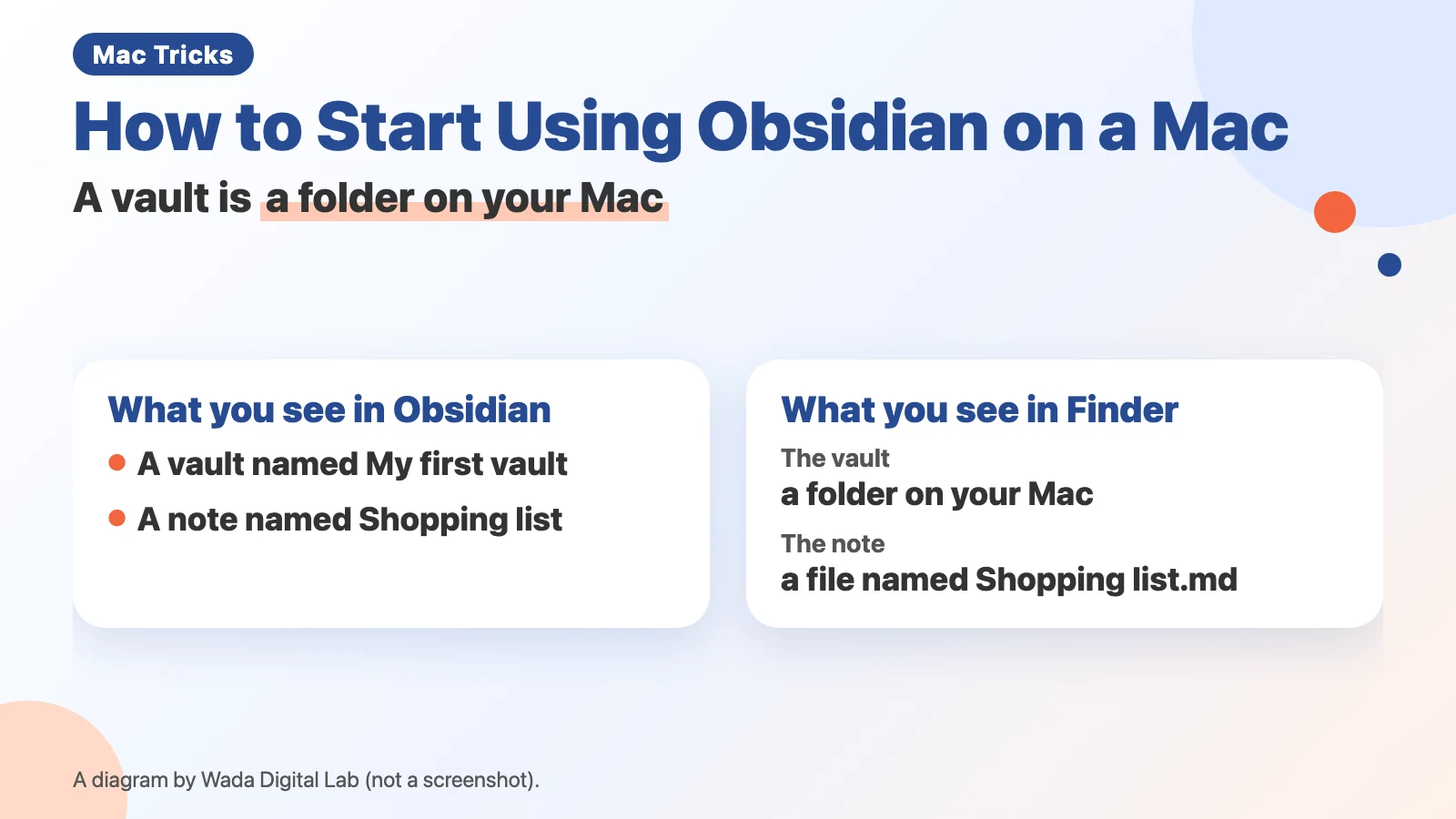 Diagram (not a screenshot) titled How to Start Using Obsidian on a Mac, A vault is a folder on your Mac. Left, What you see in Obsidian: A vault named My first vault; A note named Shopping list. Right, What you see in Finder: The vault a folder on your Mac; The note a file named Shopping list.md.