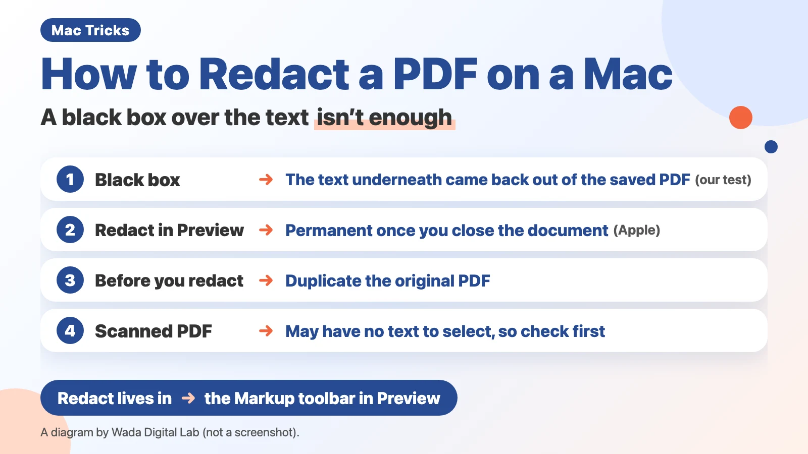 Diagram (not a screenshot) titled How to Redact a PDF on a Mac, A black box over the text isn’t enough. 1: Black box, The text underneath came back out of the saved PDF (our test). 2: Redact in Preview, Permanent once you close the document (Apple). 3: Before you redact, Duplicate the original PDF. 4: Scanned PDF, May have no text to select, so check first. At the bottom: Redact lives in, the Markup toolbar in Preview.