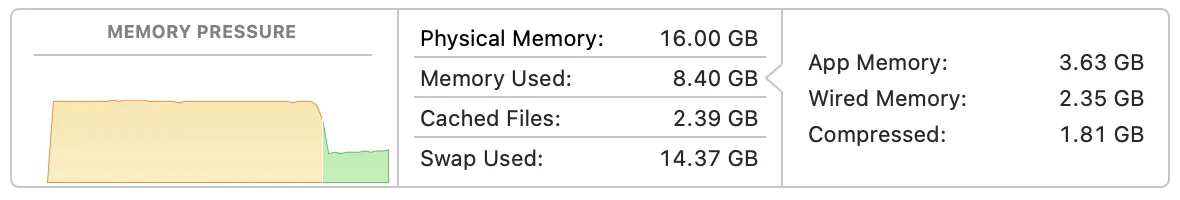 The bottom of the Activity Monitor window. On the left, a MEMORY PRESSURE graph that was yellow and has turned green. In the middle, Physical Memory 16.00 GB, Memory Used 8.40 GB, Cached Files 2.39 GB, Swap Used 14.37 GB. On the right, App Memory 3.63 GB, Wired Memory 2.35 GB, Compressed 1.81 GB