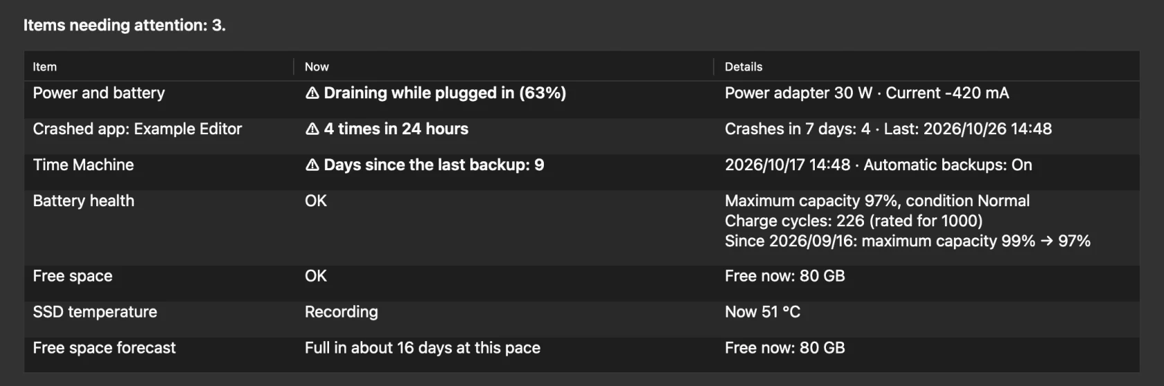 The Mac Health table. Three rows are marked: the battery is draining while plugged in, the same app crashed 4 times in 24 hours, and 9 days since the last backup