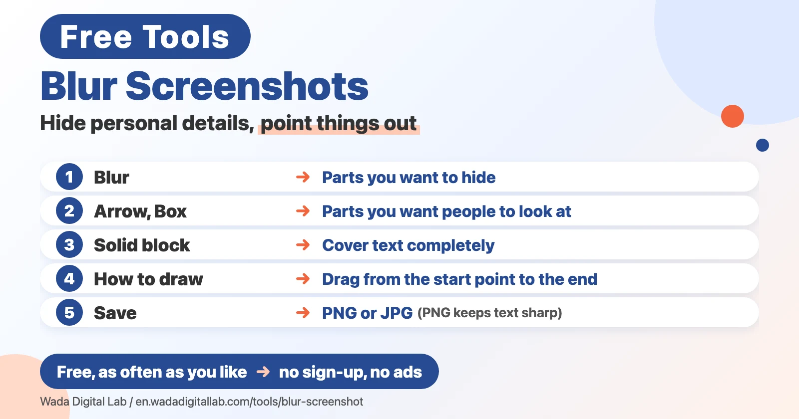 Diagram (not a screenshot) titled Blur Screenshots, Hide personal details, point things out. 1: Blur, Parts you want to hide. 2: Arrow, Box, Parts you want people to look at. 3: Solid block, Cover text completely. 4: How to draw, Drag from the start point to the end. 5: Save, PNG or JPG (PNG keeps text sharp). At the bottom: Free, as often as you like, no sign-up, no ads.