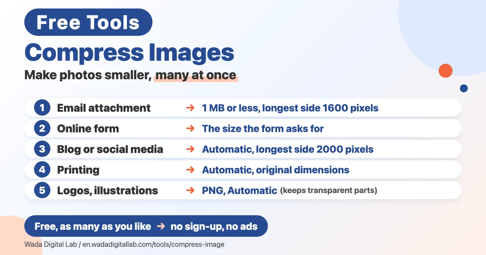 Diagram (not a screenshot) titled Compress Images, Make photos smaller, many at once. 1: Email attachment, 1 MB or less, longest side 1600 pixels. 2: Online form, The size the form asks for. 3: Blog or social media, Automatic, longest side 2000 pixels. 4: Printing, Automatic, original dimensions. 5: Logos, illustrations, PNG, Automatic (keeps transparent parts). At the bottom: Free, as many as you like, no sign-up, no ads.
