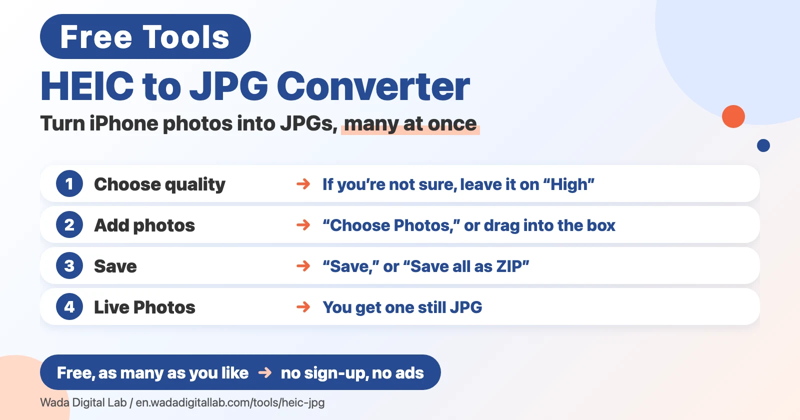 Diagram (not a screenshot) titled HEIC to JPG Converter, Turn iPhone photos into JPGs, many at once. 1: Choose quality, If you’re not sure, leave it on “High”. 2: Add photos, “Choose Photos,” or drag into the box. 3: Save, “Save,” or “Save all as ZIP”. 4: Live Photos, You get one still JPG. At the bottom: Free, as many as you like, no sign-up, no ads.