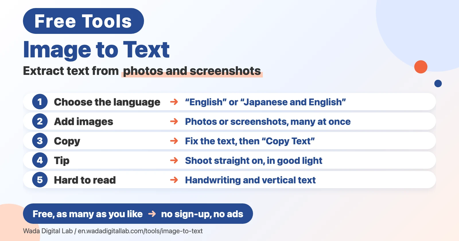 Diagram (not a screenshot) titled Image to Text, Extract text from photos and screenshots. 1: Choose the language, “English” or “Japanese and English”. 2: Add images, Photos or screenshots, many at once. 3: Copy, Fix the text, then “Copy Text”. 4: Tip, Shoot straight on, in good light. 5: Hard to read, Handwriting and vertical text. At the bottom: Free, as many as you like, no sign-up, no ads.