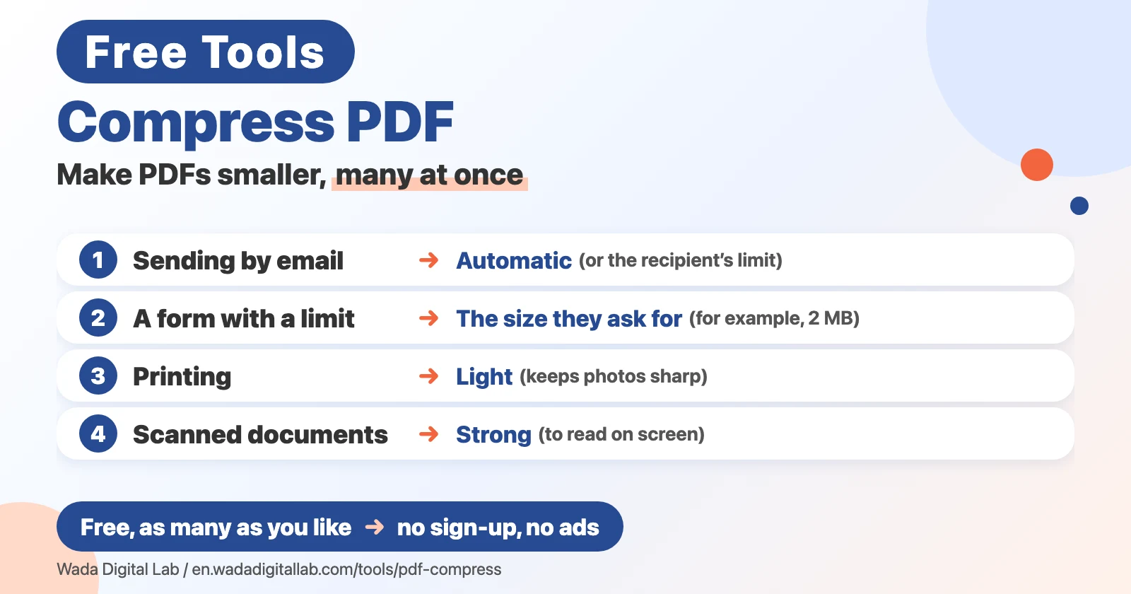 Diagram (not a screenshot) titled Compress PDF, Make PDFs smaller, many at once. 1: Sending by email, Automatic (or the recipient’s limit). 2: A form with a limit, The size they ask for (for example, 2 MB). 3: Printing, Light (keeps photos sharp). 4: Scanned documents, Strong (to read on screen). At the bottom: Free, as many as you like, no sign-up, no ads.