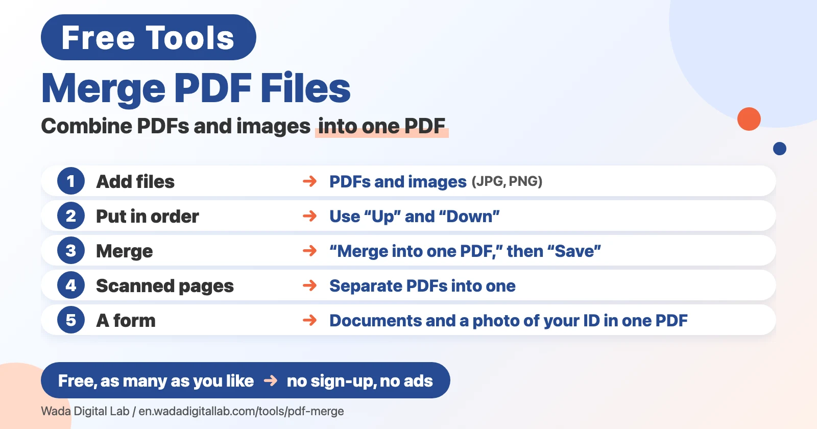 Diagram (not a screenshot) titled Merge PDF Files, Combine PDFs and images into one PDF. 1: Add files, PDFs and images (JPG, PNG). 2: Put in order, Use “Up” and “Down”. 3: Merge, “Merge into one PDF,” then “Save”. 4: Scanned pages, Separate PDFs into one. 5: A form, Documents and a photo of your ID in one PDF. At the bottom: Free, as many as you like, no sign-up, no ads.