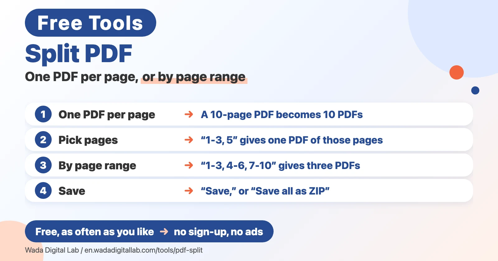 Diagram (not a screenshot) titled Split PDF, One PDF per page, or by page range. 1: One PDF per page, A 10-page PDF becomes 10 PDFs. 2: Pick pages, “1-3, 5” gives one PDF of those pages. 3: By page range, “1-3, 4-6, 7-10” gives three PDFs. 4: Save, “Save,” or “Save all as ZIP”. At the bottom: Free, as often as you like, no sign-up, no ads.
