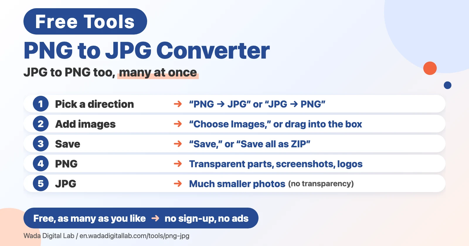 Diagram (not a screenshot) titled PNG to JPG Converter, JPG to PNG too, many at once. 1: Pick a direction, “PNG → JPG” or “JPG → PNG”. 2: Add images, “Choose Images,” or drag into the box. 3: Save, “Save,” or “Save all as ZIP”. 4: PNG, Transparent parts, screenshots, logos. 5: JPG, Much smaller photos (no transparency). At the bottom: Free, as many as you like, no sign-up, no ads.