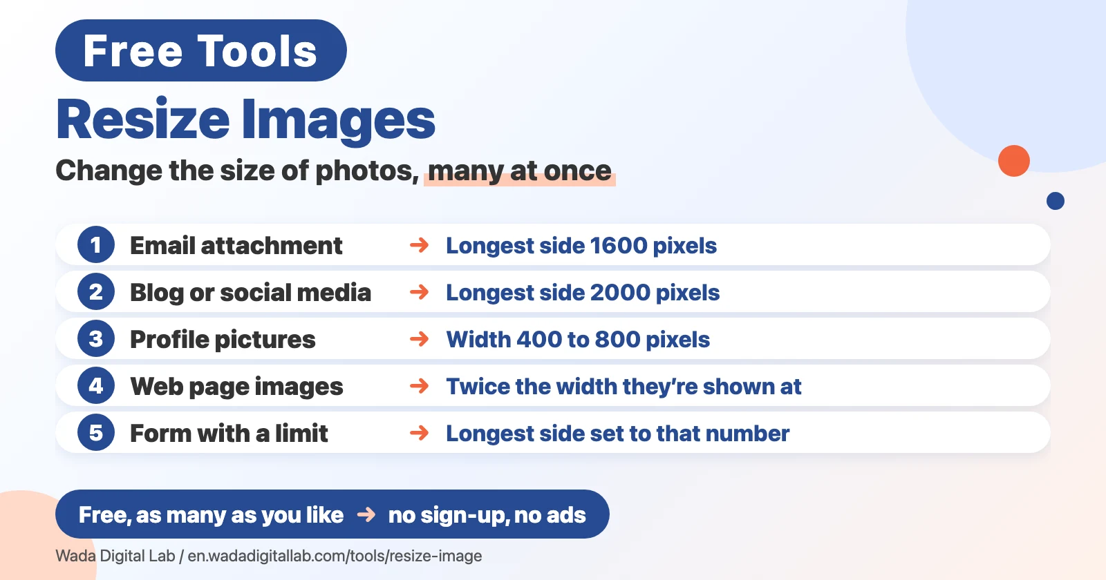 Diagram (not a screenshot) titled Resize Images, Change the size of photos, many at once. 1: Email attachment, Longest side 1600 pixels. 2: Blog or social media, Longest side 2000 pixels. 3: Profile pictures, Width 400 to 800 pixels. 4: Web page images, Twice the width they’re shown at. 5: Form with a limit, Longest side set to that number. At the bottom: Free, as many as you like, no sign-up, no ads.