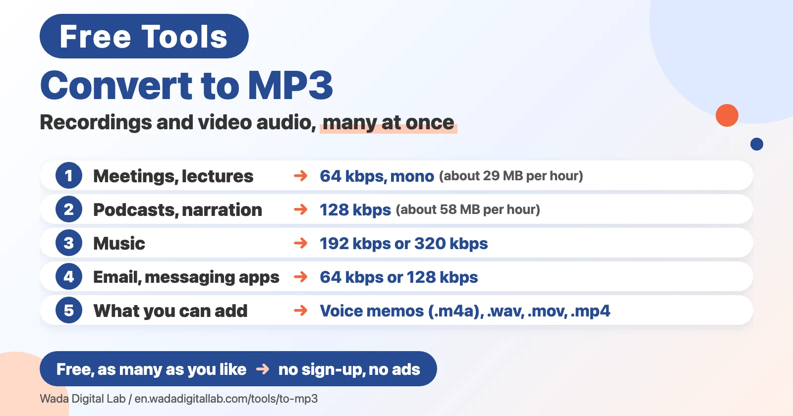 Diagram (not a screenshot) titled Convert to MP3, Recordings and video audio, many at once. 1: Meetings, lectures, 64 kbps, mono (about 29 MB per hour). 2: Podcasts, narration, 128 kbps (about 58 MB per hour). 3: Music, 192 kbps or 320 kbps. 4: Email, messaging apps, 64 kbps or 128 kbps. 5: What you can add, Voice memos (.m4a), .wav, .mov, .mp4. At the bottom: Free, as many as you like, no sign-up, no ads.