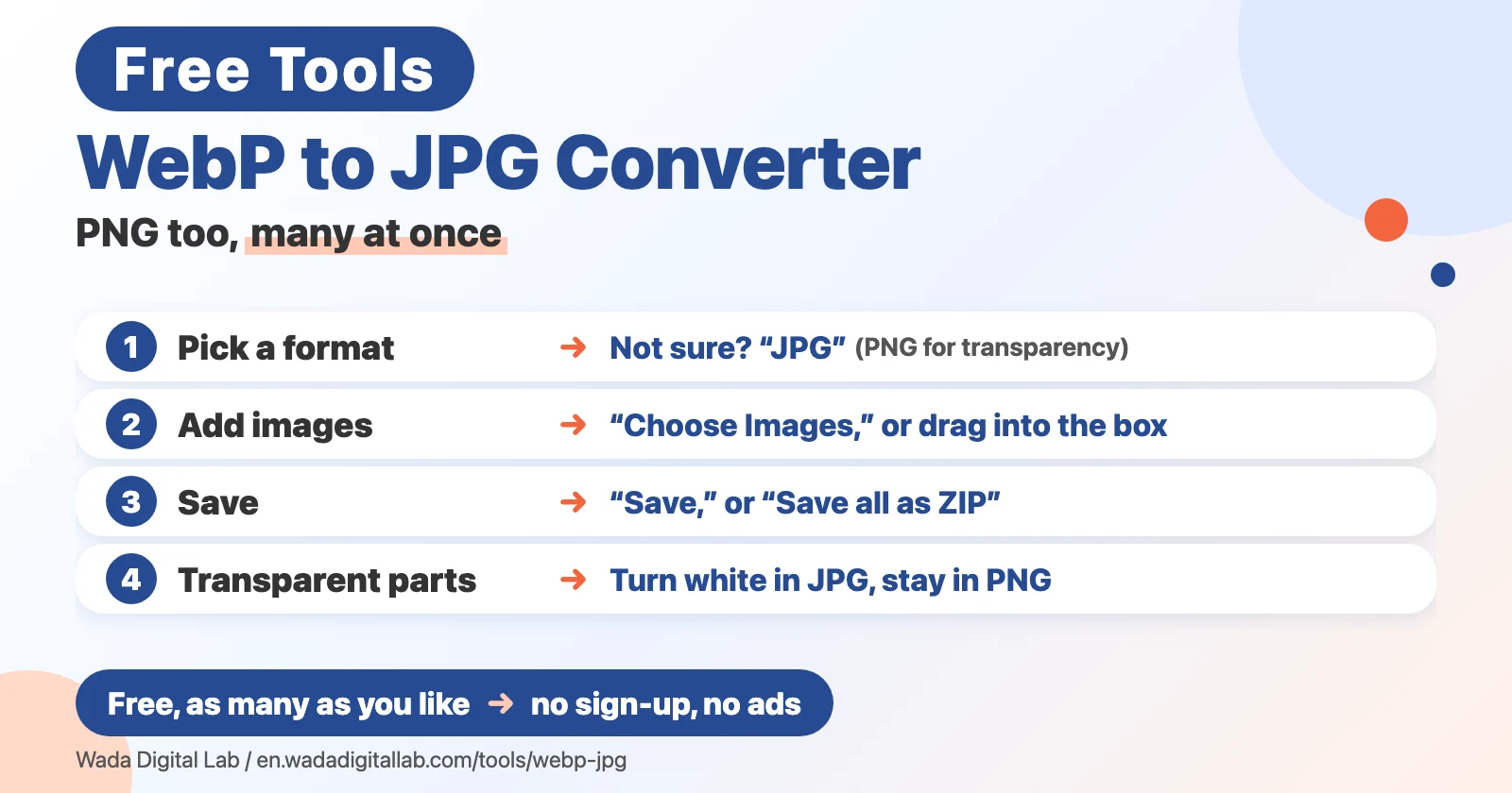 Diagram (not a screenshot) titled WebP to JPG Converter, PNG too, many at once. 1: Pick a format, Not sure? “JPG” (PNG for transparency). 2: Add images, “Choose Images,” or drag into the box. 3: Save, “Save,” or “Save all as ZIP”. 4: Transparent parts, Turn white in JPG, stay in PNG. At the bottom: Free, as many as you like, no sign-up, no ads.